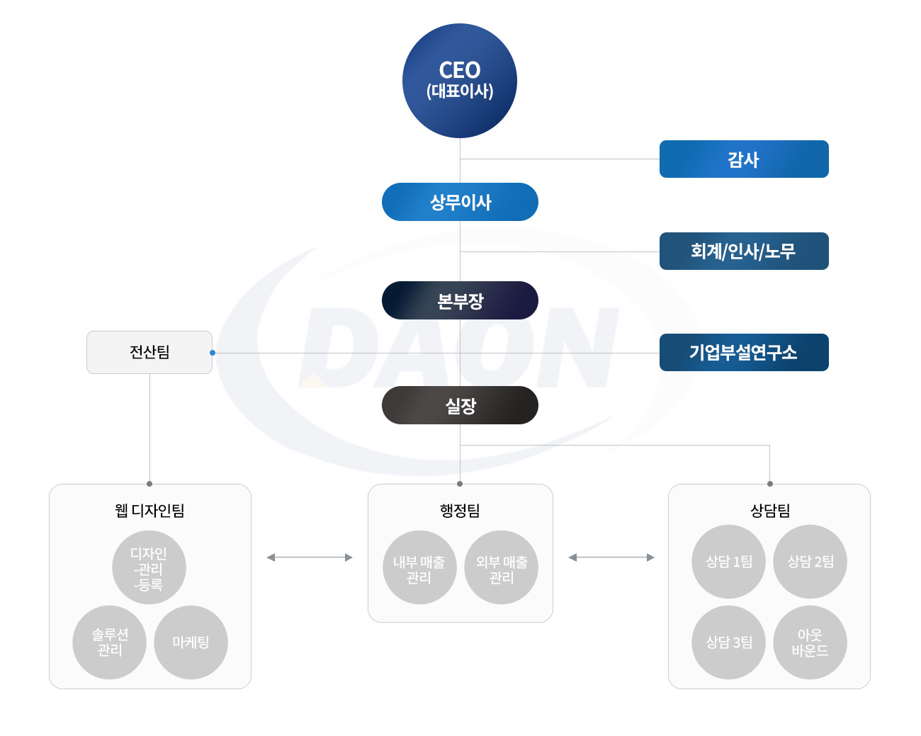 조직도